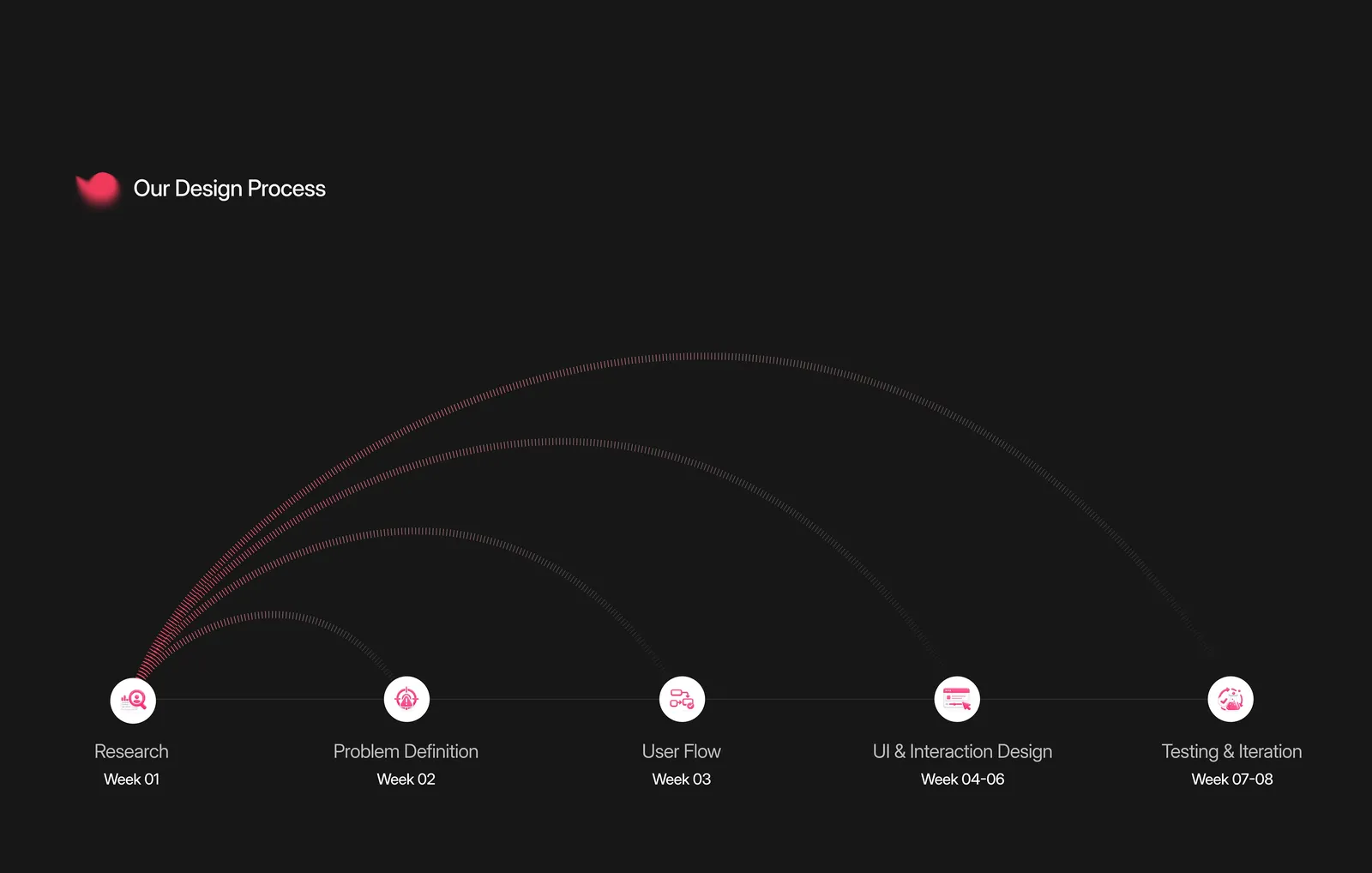 Instant — design process timeline
