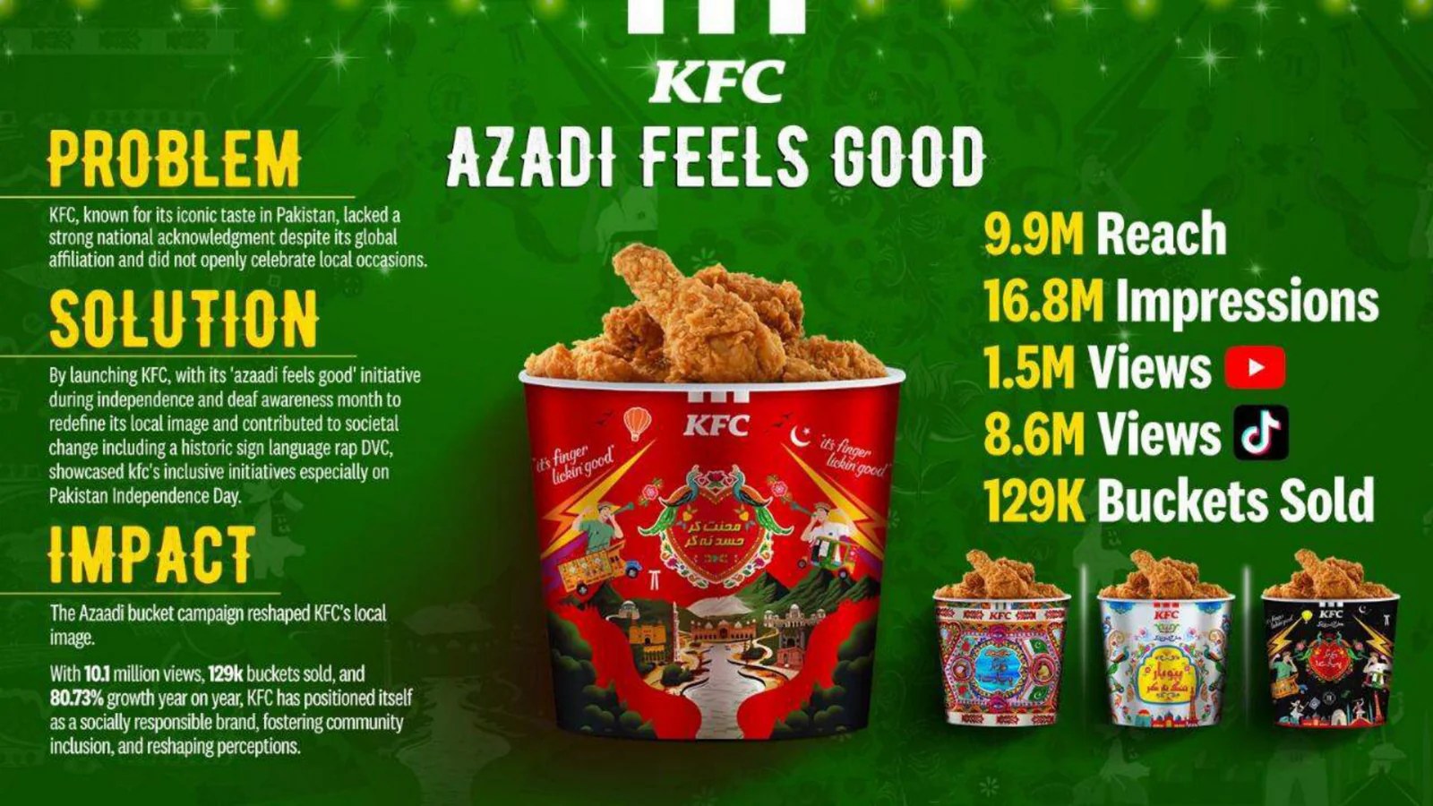 KFC Azadi Feels Good — Independence Day bucket campaign results and reach