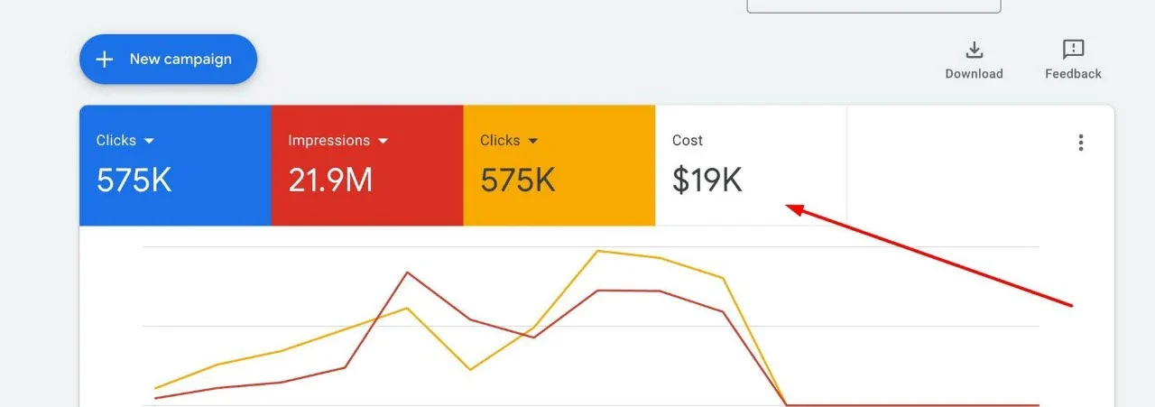 Client Google Ads — 575K clicks on 21.9M impressions at $19K spend