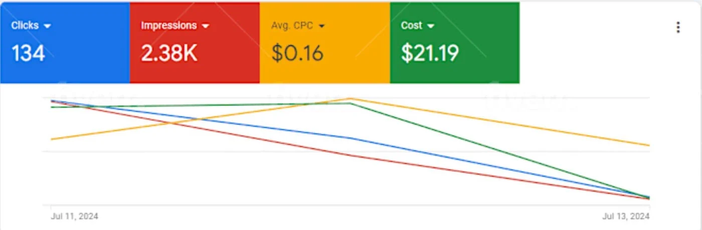 Client Google Ads — $0.16 average CPC at $21 spend