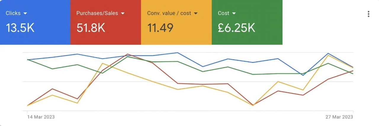 Client Google Ads — 13.5K clicks and 51.8K purchases with 11.49 conv value per cost