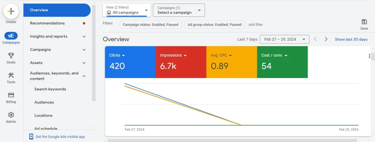 Client Google Ads — 420 clicks at $54 cost per conversion