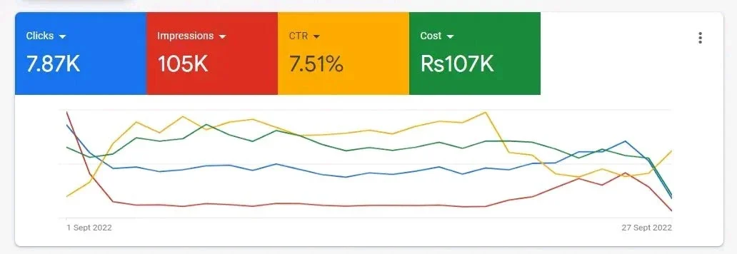Client Google Ads — 7.51% CTR across 105K impressions