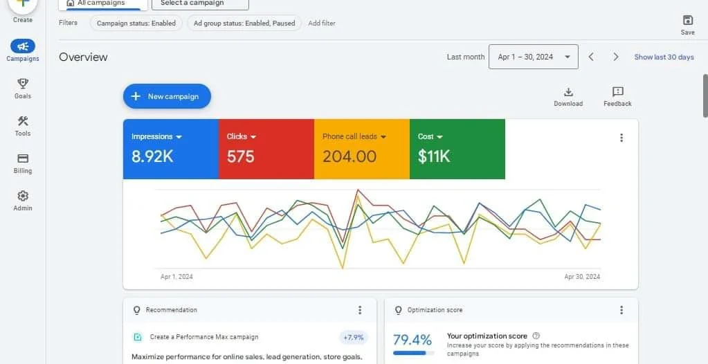 Client Google Ads — 204 phone-call leads in one month from search campaigns