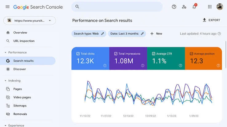 Client Search Console report β 12.3K clicks and 1.08M impressions
